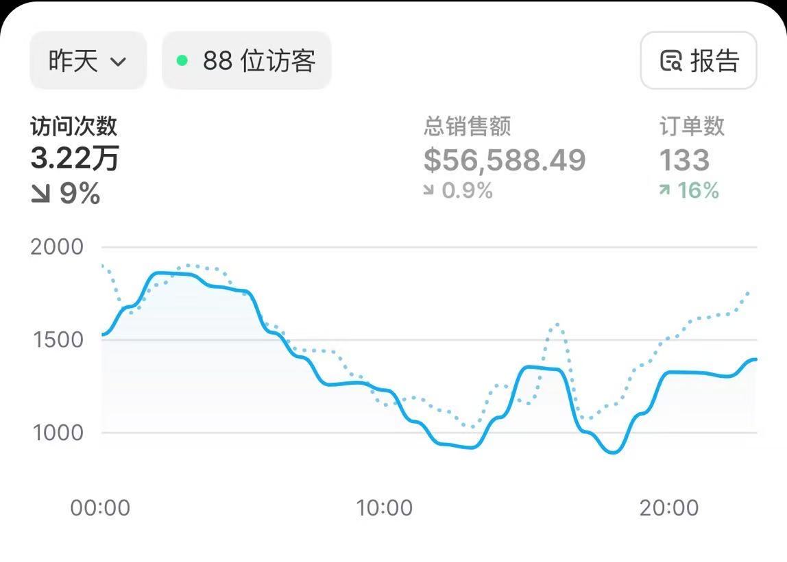 Shopify 后台数据截图